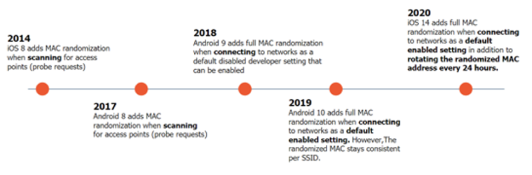 android mac address randomization